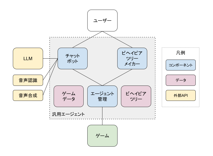 システム構成